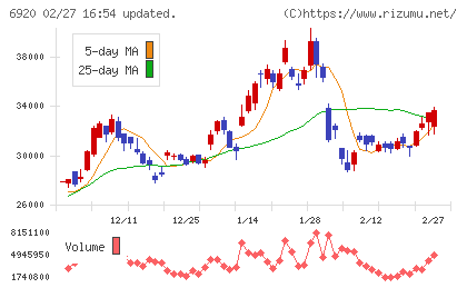 レーザーテックチャート