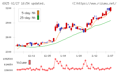 ウシオ電機チャート