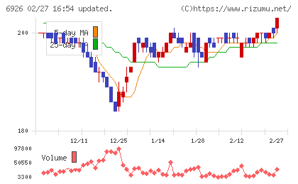 岡谷電機産業チャート