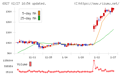 ヘリオス　テクノ　ホールディングチャート