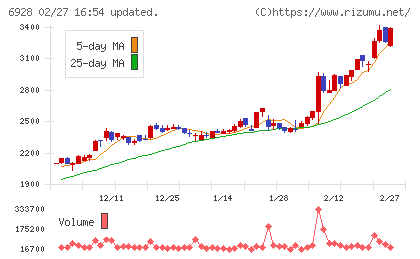 エノモトチャート