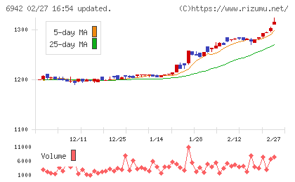 ソフィアホールディングスチャート
