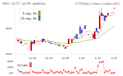 ＮＫＫスイッチズチャート