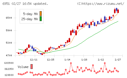 日本電子チャート