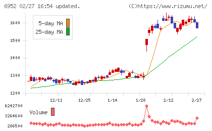 カシオ計算機チャート