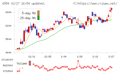ファナックチャート