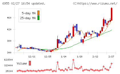 ＦＤＫチャート
