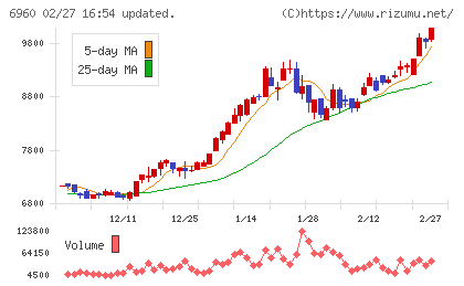 フクダ電子チャート