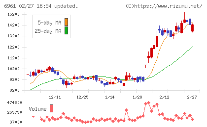 エンプラスチャート