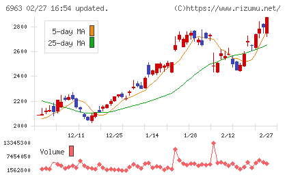 ロームチャート
