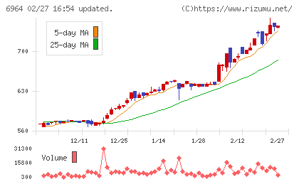サンコーチャート