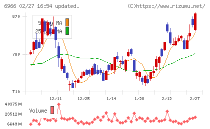 三井ハイテックチャート