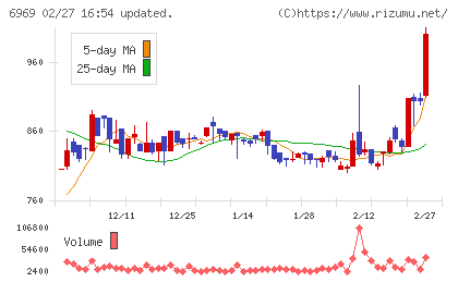 松尾電機チャート