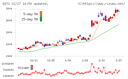 京セラチャート