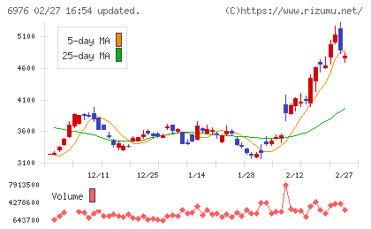 太陽誘電チャート