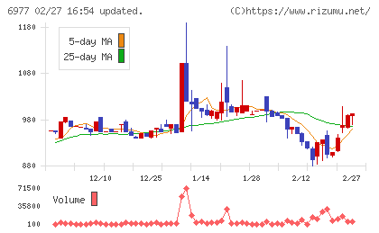 日本抵抗器製作所チャート