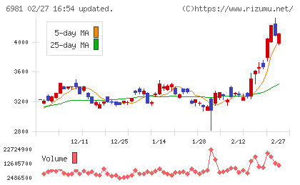 村田製作所チャート