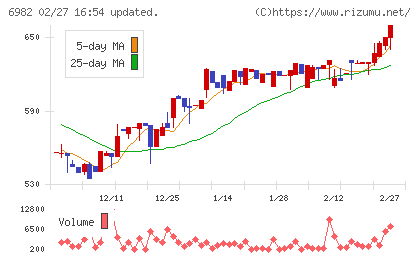 リードチャート
