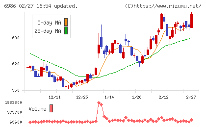 双葉電子工業チャート