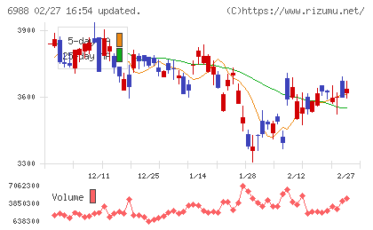 日東電工チャート