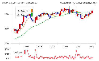 北陸電気工業チャート