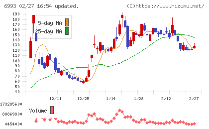 大黒屋ホールディングスチャート