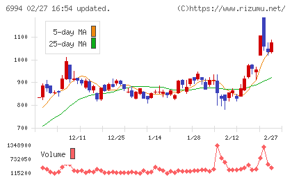 指月電機製作所チャート