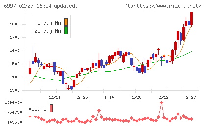 日本ケミコンチャート