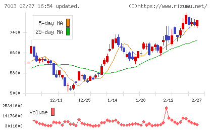 三井Ｅ＆Ｓチャート