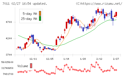 三菱重工業チャート