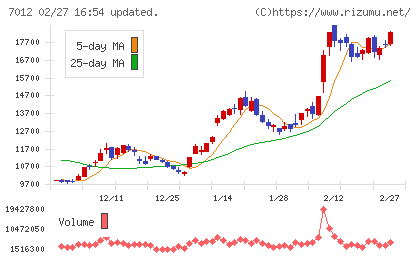 川崎重工業チャート