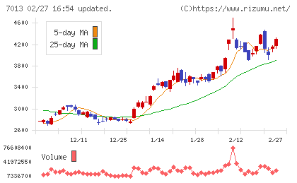 ＩＨＩチャート