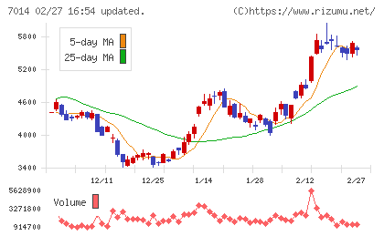 名村造船所チャート