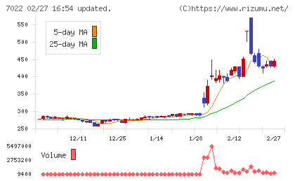 サノヤスホールディングスチャート
