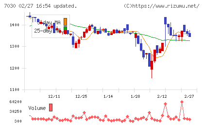 スプリックスチャート