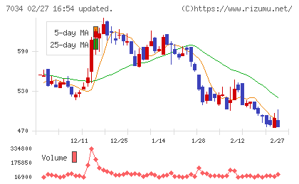 プロレド・パートナーズチャート