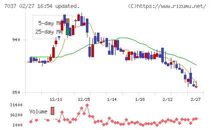 テノ．ホールディングスチャート