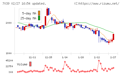ブリッジインターナショナルグループチャート