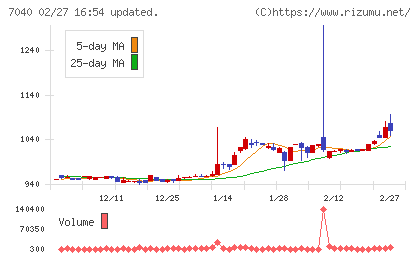 サン・ライフホールディングチャート