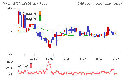 ＣＲＧホールディングスチャート