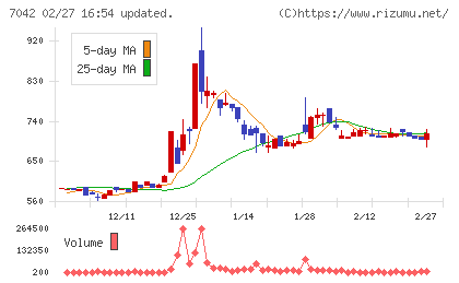 アクセスグループ・ホールディングスチャート
