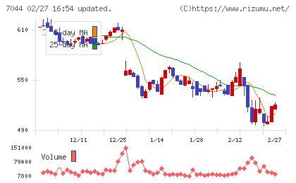 ピアラチャート