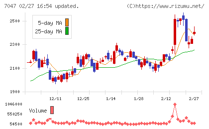 ポートチャート