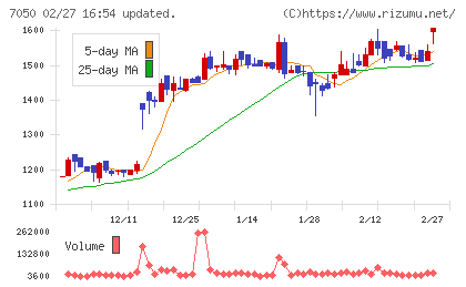 フロンティアインターナショナルチャート