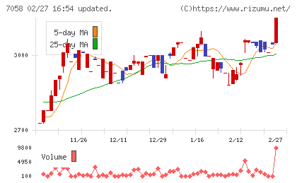 共栄セキュリティーサービスチャート