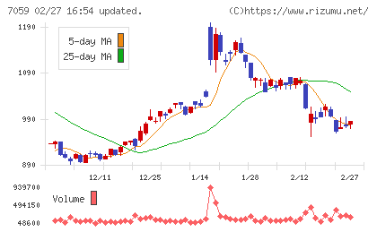 コプロ・ホールディングスチャート