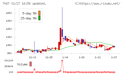 ブランディングテクノロジーチャート