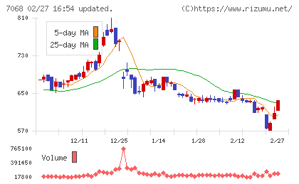 フィードフォースグループチャート