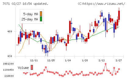 アンビスホールディングスチャート
