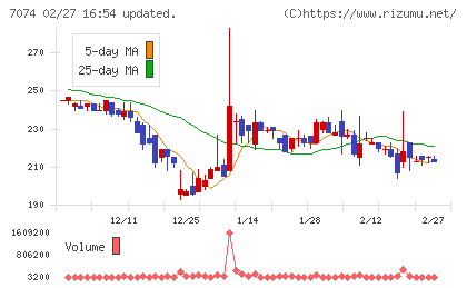 トゥエンティーフォーセブンホールディングスチャート